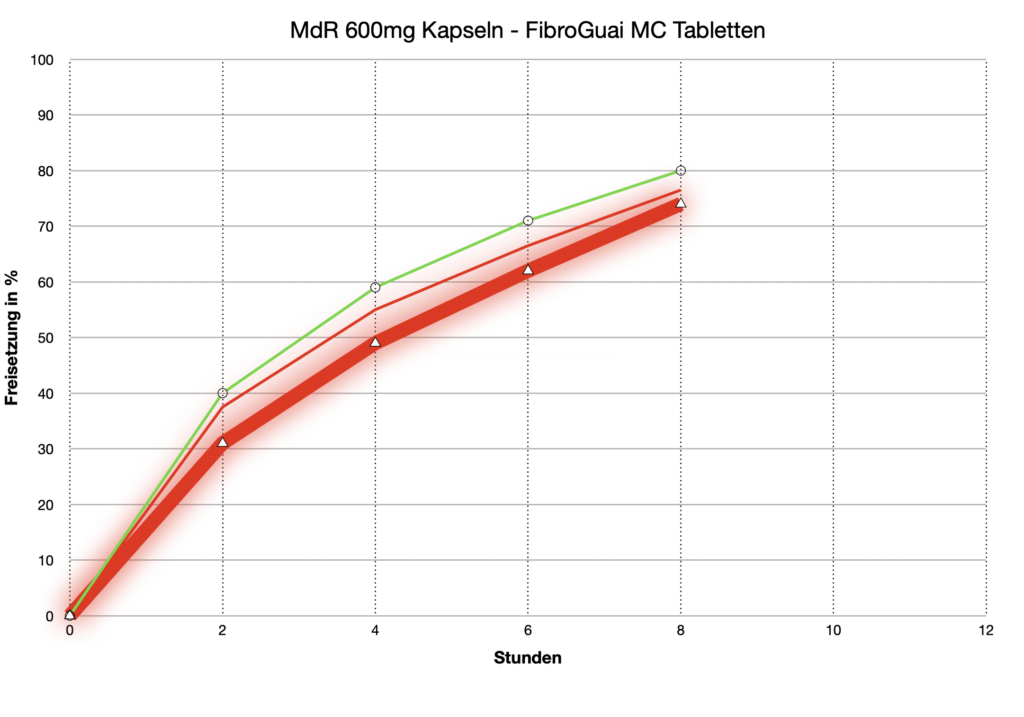 Guaifenesin: Umstellung von Kapseln auf Tabletten